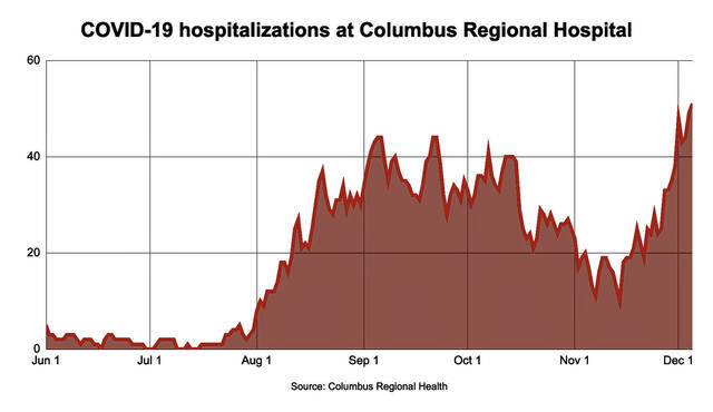 127738754_web1_20211207cr-covid-hospitalizations.