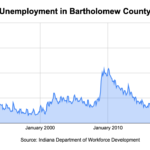 Local unemployment matches 31-year low
