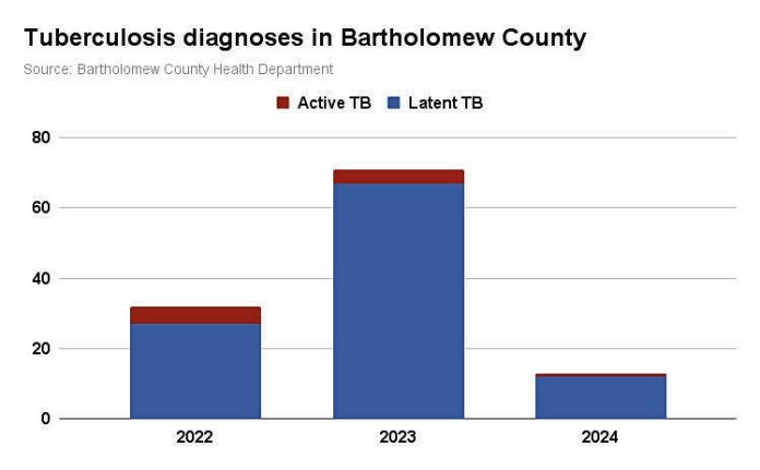132817779_web1_20240306cr-Tuberculosis-in-Bartholomew-County