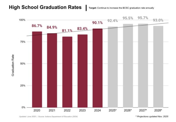 135679484_web1_20251122cr-BCSCgraduationrateprojections